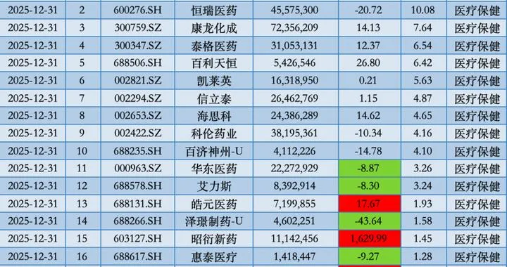去年下半年增持昭衍新药、建仓特宝生物，中欧基金葛兰自购旗下独管医药基金