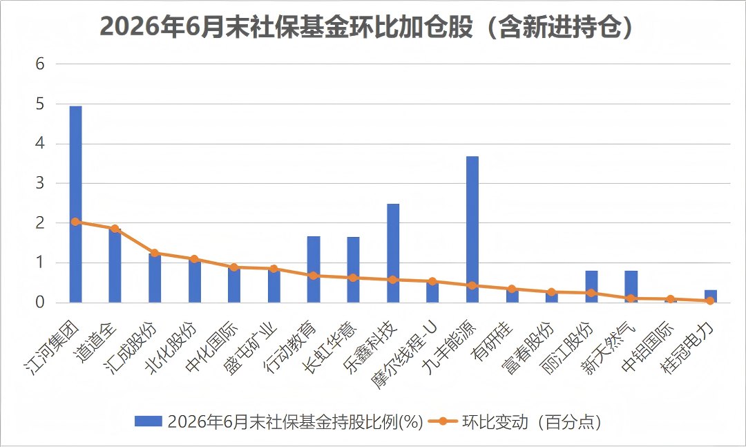 社保基金、QFII调仓动向曝光！