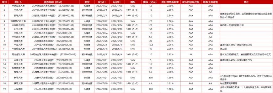 险企“补血”缘何集体重债轻股!发债525.10亿元、增资21.34亿元;永续债占比超七成,利率降至1.88%…