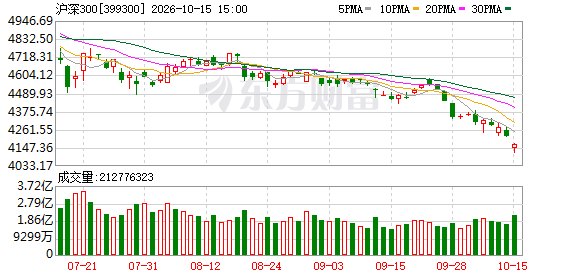 摩根大通:维持沪深300指数2026年底5200点目标