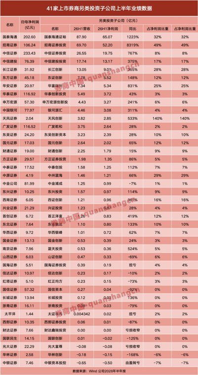 另类投资子公司业绩大爆发!这些中小券商逆袭突围