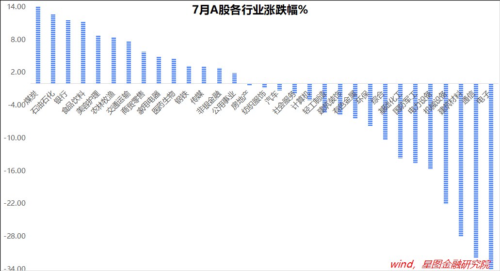 极致分化之后，8月A股能否迎来转机