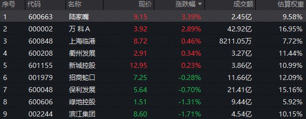 ETF复盘资讯|地产风云突变!万科A炸板,地产ETF标的指数一度冲高4.5%!港股通创新药实力抗跌!科创芯片利好密集