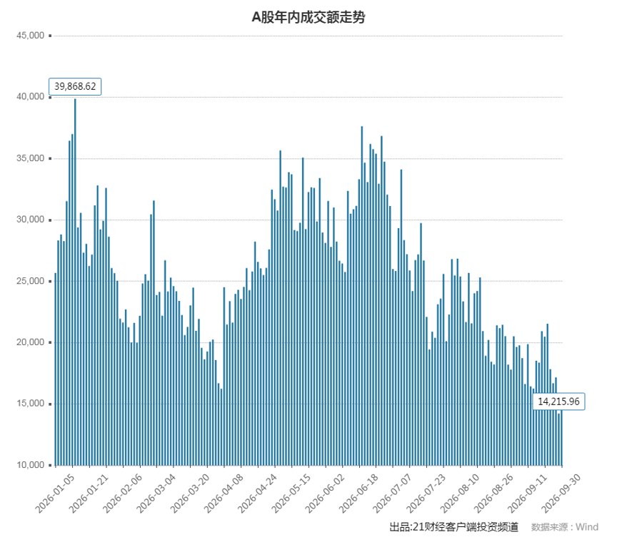 成交额跌破1.5万亿!四季度A股怎么走十大券商最新策略来了