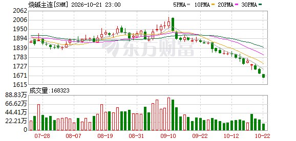 烧碱期货价格年内跌超三成 产业链上下游冷暖不一